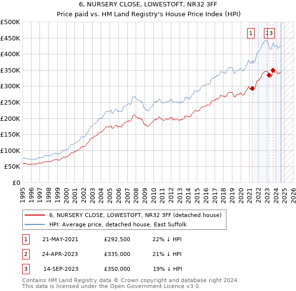 6, NURSERY CLOSE, LOWESTOFT, NR32 3FF: Price paid vs HM Land Registry's House Price Index