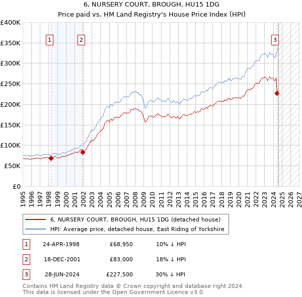 6, NURSERY COURT, BROUGH, HU15 1DG: Price paid vs HM Land Registry's House Price Index