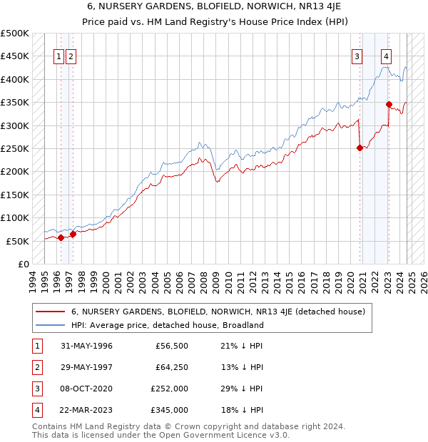 6, NURSERY GARDENS, BLOFIELD, NORWICH, NR13 4JE: Price paid vs HM Land Registry's House Price Index