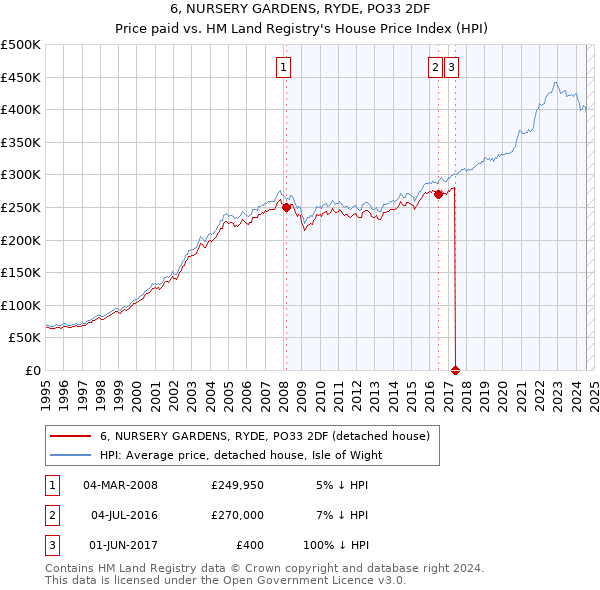 6, NURSERY GARDENS, RYDE, PO33 2DF: Price paid vs HM Land Registry's House Price Index