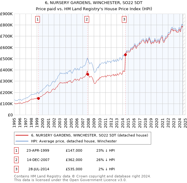 6, NURSERY GARDENS, WINCHESTER, SO22 5DT: Price paid vs HM Land Registry's House Price Index