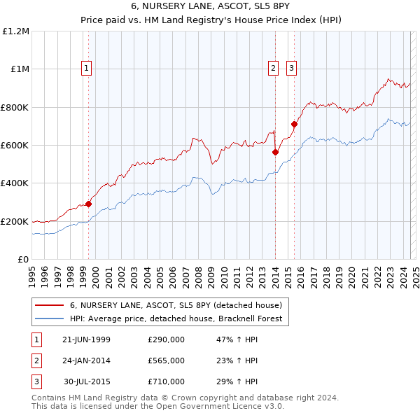 6, NURSERY LANE, ASCOT, SL5 8PY: Price paid vs HM Land Registry's House Price Index