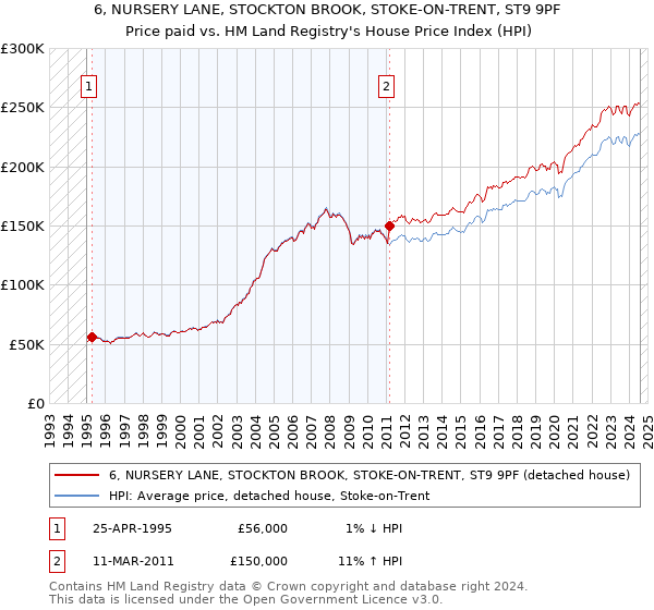 6, NURSERY LANE, STOCKTON BROOK, STOKE-ON-TRENT, ST9 9PF: Price paid vs HM Land Registry's House Price Index