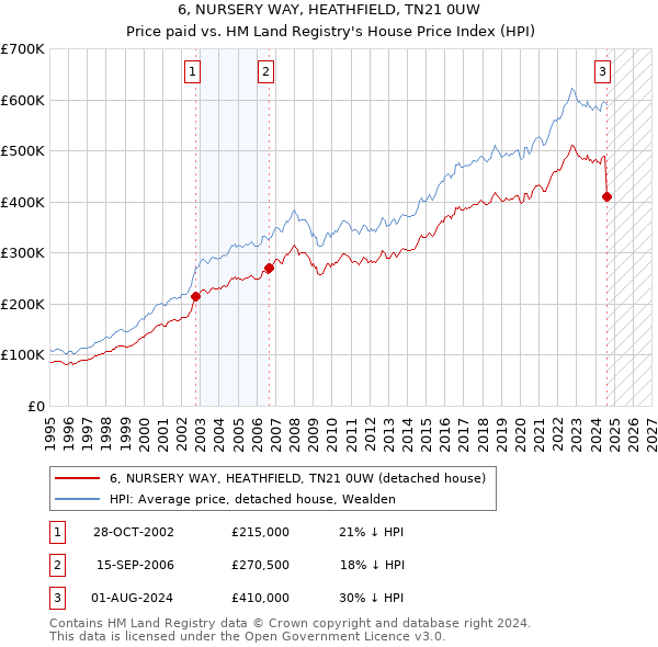 6, NURSERY WAY, HEATHFIELD, TN21 0UW: Price paid vs HM Land Registry's House Price Index