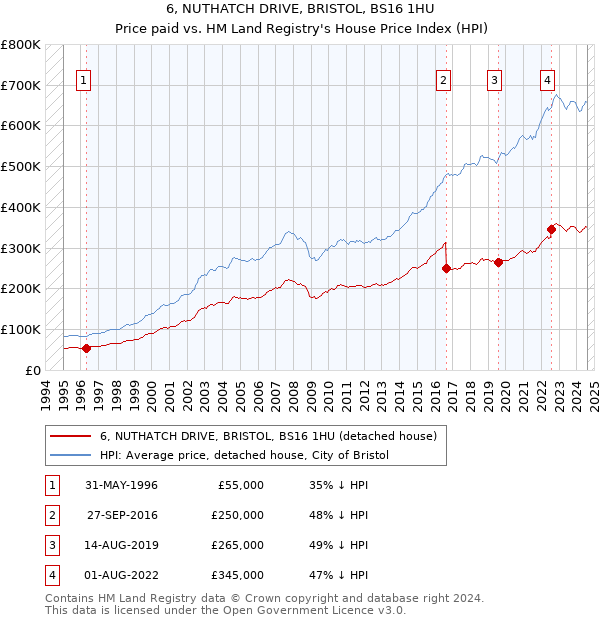 6, NUTHATCH DRIVE, BRISTOL, BS16 1HU: Price paid vs HM Land Registry's House Price Index