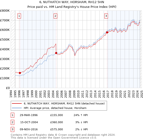 6, NUTHATCH WAY, HORSHAM, RH12 5HN: Price paid vs HM Land Registry's House Price Index