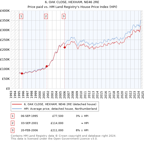 6, OAK CLOSE, HEXHAM, NE46 2RE: Price paid vs HM Land Registry's House Price Index