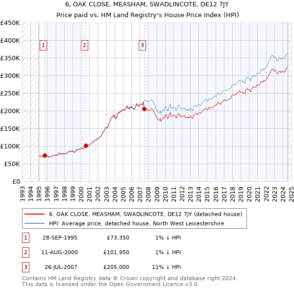 6, OAK CLOSE, MEASHAM, SWADLINCOTE, DE12 7JY: Price paid vs HM Land Registry's House Price Index