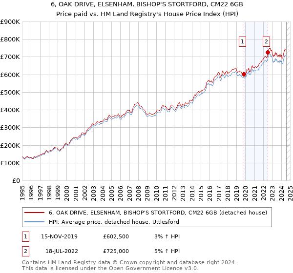 6, OAK DRIVE, ELSENHAM, BISHOP'S STORTFORD, CM22 6GB: Price paid vs HM Land Registry's House Price Index