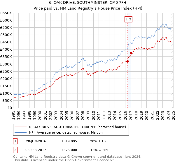 6, OAK DRIVE, SOUTHMINSTER, CM0 7FH: Price paid vs HM Land Registry's House Price Index