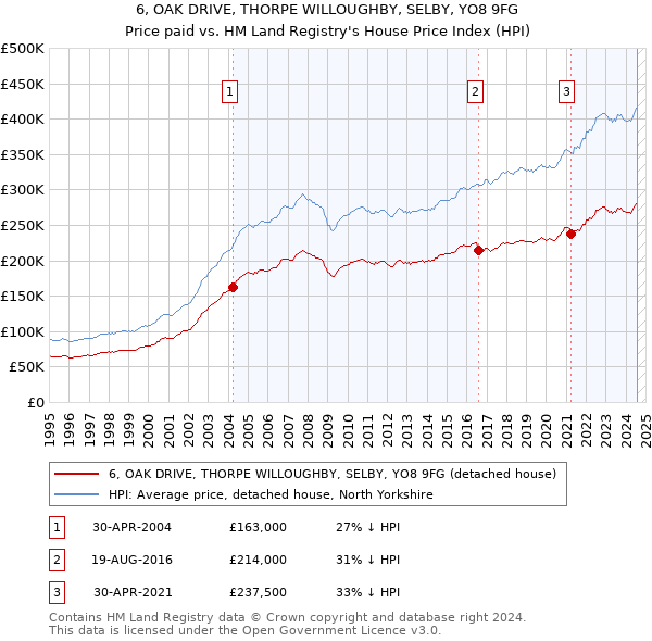 6, OAK DRIVE, THORPE WILLOUGHBY, SELBY, YO8 9FG: Price paid vs HM Land Registry's House Price Index