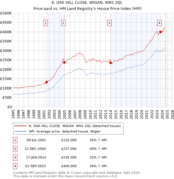 6, OAK HILL CLOSE, WIGAN, WN1 2QL: Price paid vs HM Land Registry's House Price Index