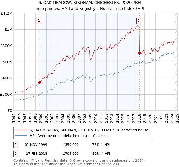 6, OAK MEADOW, BIRDHAM, CHICHESTER, PO20 7BH: Price paid vs HM Land Registry's House Price Index