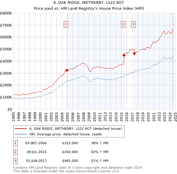 6, OAK RIDGE, WETHERBY, LS22 6GT: Price paid vs HM Land Registry's House Price Index