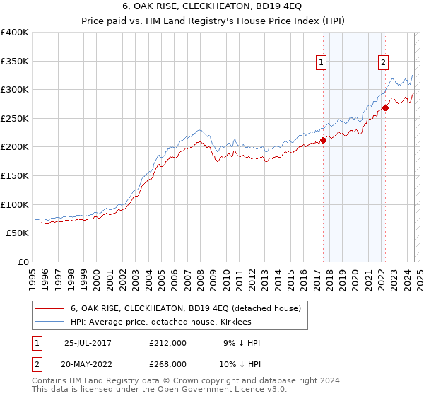 6, OAK RISE, CLECKHEATON, BD19 4EQ: Price paid vs HM Land Registry's House Price Index