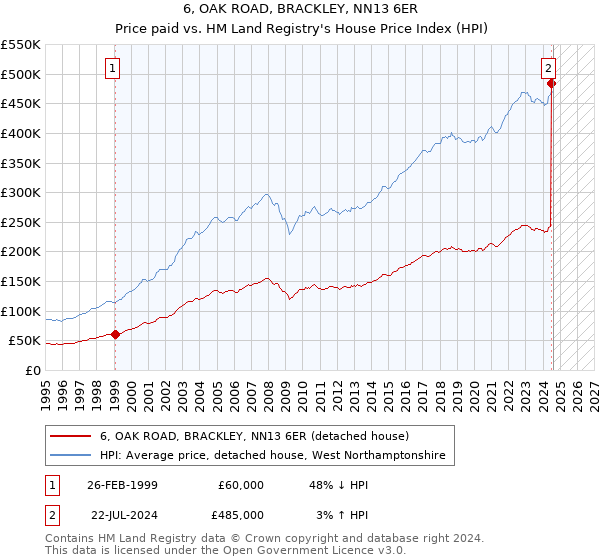 6, OAK ROAD, BRACKLEY, NN13 6ER: Price paid vs HM Land Registry's House Price Index