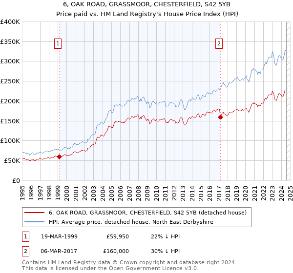 6, OAK ROAD, GRASSMOOR, CHESTERFIELD, S42 5YB: Price paid vs HM Land Registry's House Price Index