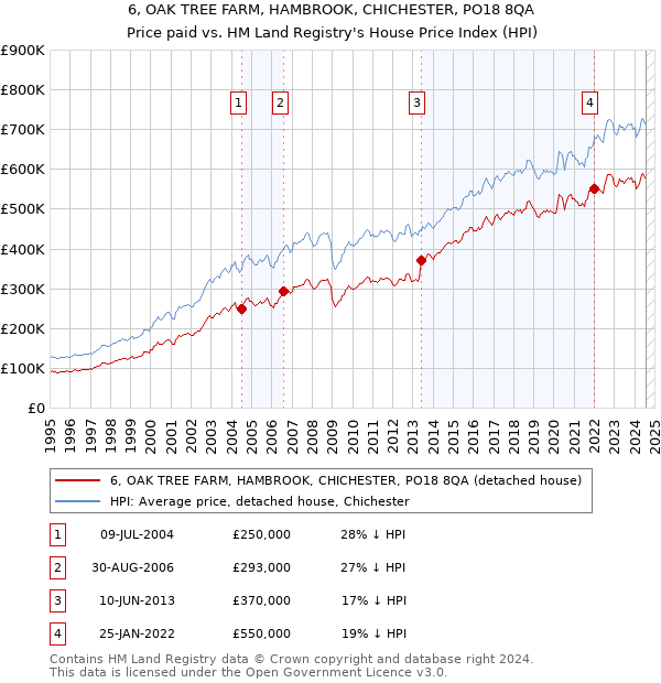 6, OAK TREE FARM, HAMBROOK, CHICHESTER, PO18 8QA: Price paid vs HM Land Registry's House Price Index