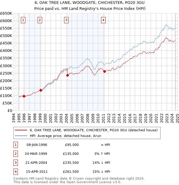 6, OAK TREE LANE, WOODGATE, CHICHESTER, PO20 3GU: Price paid vs HM Land Registry's House Price Index