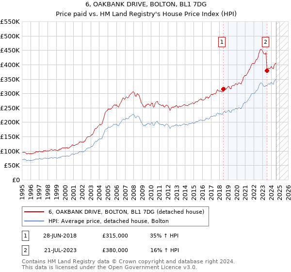 6, OAKBANK DRIVE, BOLTON, BL1 7DG: Price paid vs HM Land Registry's House Price Index