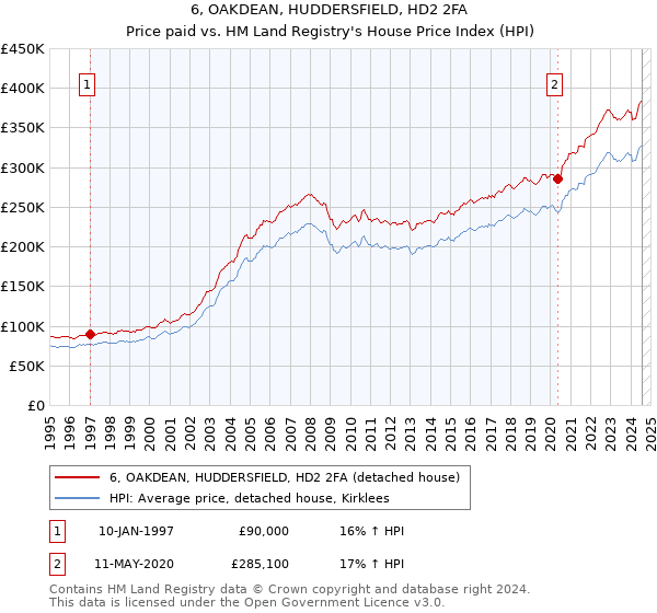 6, OAKDEAN, HUDDERSFIELD, HD2 2FA: Price paid vs HM Land Registry's House Price Index