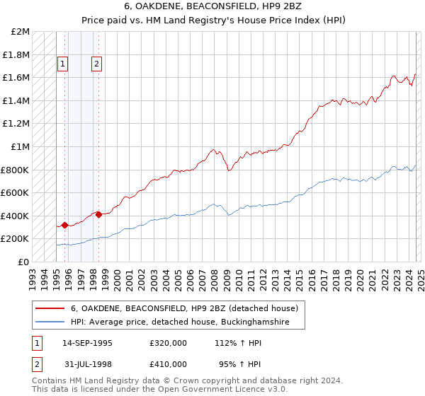 6, OAKDENE, BEACONSFIELD, HP9 2BZ: Price paid vs HM Land Registry's House Price Index