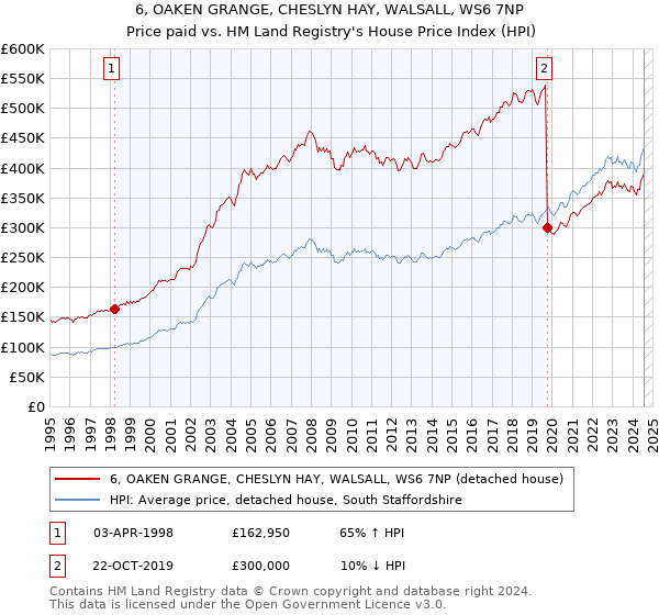 6, OAKEN GRANGE, CHESLYN HAY, WALSALL, WS6 7NP: Price paid vs HM Land Registry's House Price Index