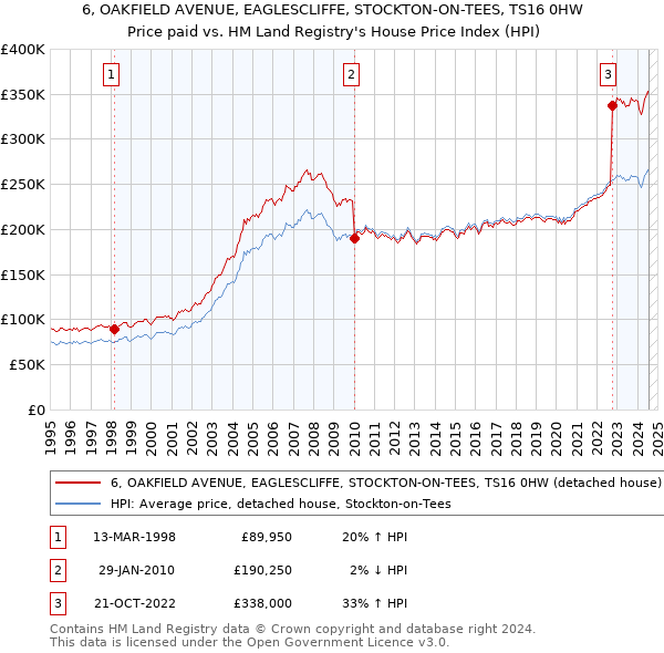 6, OAKFIELD AVENUE, EAGLESCLIFFE, STOCKTON-ON-TEES, TS16 0HW: Price paid vs HM Land Registry's House Price Index