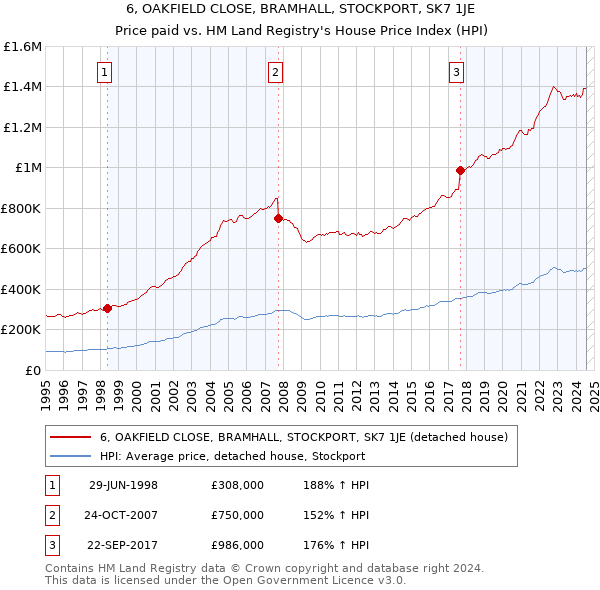 6, OAKFIELD CLOSE, BRAMHALL, STOCKPORT, SK7 1JE: Price paid vs HM Land Registry's House Price Index