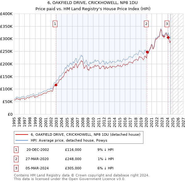 6, OAKFIELD DRIVE, CRICKHOWELL, NP8 1DU: Price paid vs HM Land Registry's House Price Index