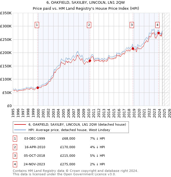 6, OAKFIELD, SAXILBY, LINCOLN, LN1 2QW: Price paid vs HM Land Registry's House Price Index