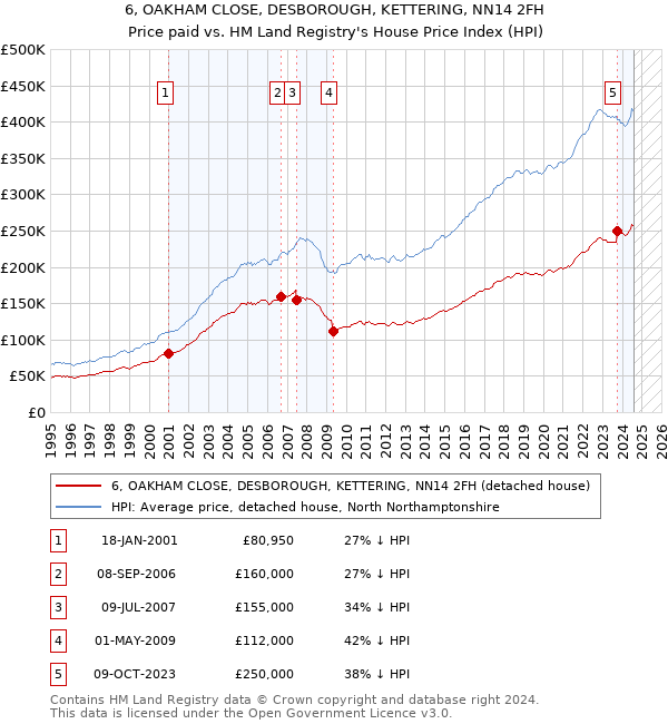 6, OAKHAM CLOSE, DESBOROUGH, KETTERING, NN14 2FH: Price paid vs HM Land Registry's House Price Index