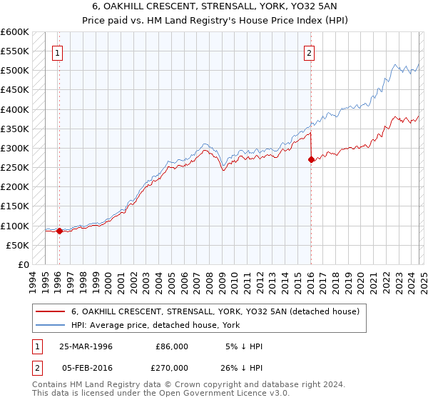 6, OAKHILL CRESCENT, STRENSALL, YORK, YO32 5AN: Price paid vs HM Land Registry's House Price Index