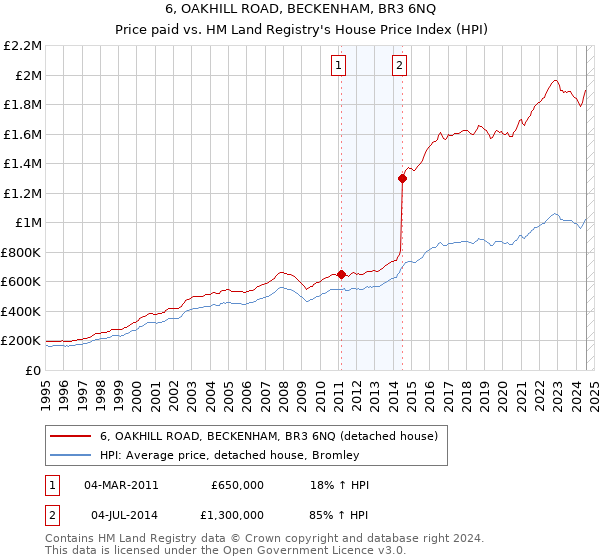 6, OAKHILL ROAD, BECKENHAM, BR3 6NQ: Price paid vs HM Land Registry's House Price Index