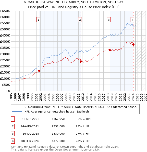 6, OAKHURST WAY, NETLEY ABBEY, SOUTHAMPTON, SO31 5AY: Price paid vs HM Land Registry's House Price Index