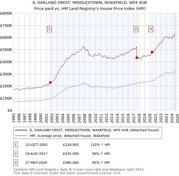 6, OAKLAND CREST, MIDDLESTOWN, WAKEFIELD, WF4 4UB: Price paid vs HM Land Registry's House Price Index