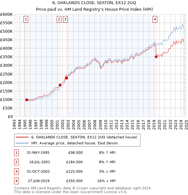 6, OAKLANDS CLOSE, SEATON, EX12 2UQ: Price paid vs HM Land Registry's House Price Index