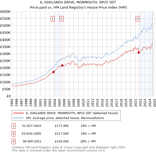 6, OAKLANDS DRIVE, MONMOUTH, NP25 5DT: Price paid vs HM Land Registry's House Price Index