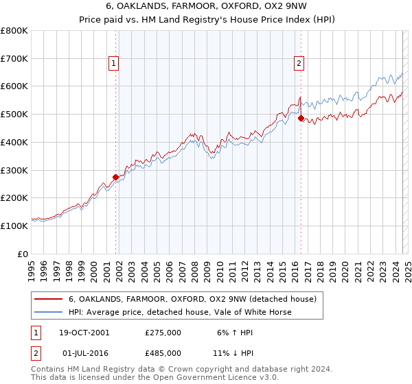 6, OAKLANDS, FARMOOR, OXFORD, OX2 9NW: Price paid vs HM Land Registry's House Price Index