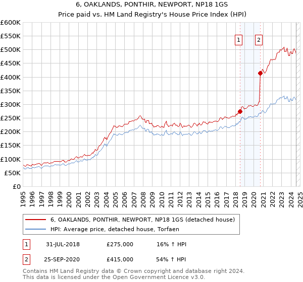 6, OAKLANDS, PONTHIR, NEWPORT, NP18 1GS: Price paid vs HM Land Registry's House Price Index