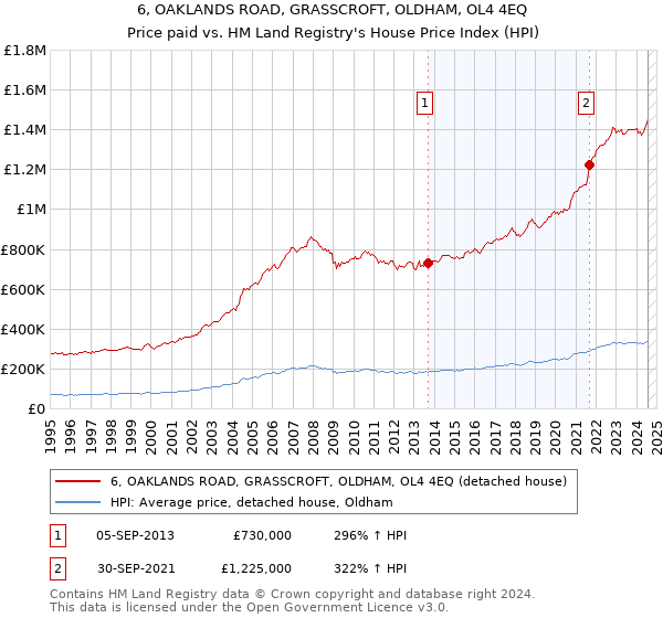 6, OAKLANDS ROAD, GRASSCROFT, OLDHAM, OL4 4EQ: Price paid vs HM Land Registry's House Price Index