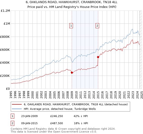 6, OAKLANDS ROAD, HAWKHURST, CRANBROOK, TN18 4LL: Price paid vs HM Land Registry's House Price Index