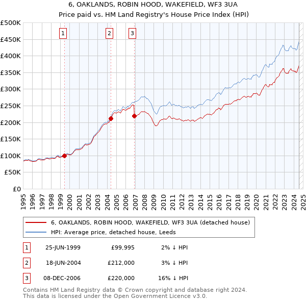 6, OAKLANDS, ROBIN HOOD, WAKEFIELD, WF3 3UA: Price paid vs HM Land Registry's House Price Index