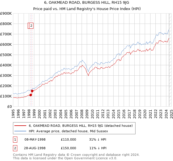 6, OAKMEAD ROAD, BURGESS HILL, RH15 9JG: Price paid vs HM Land Registry's House Price Index