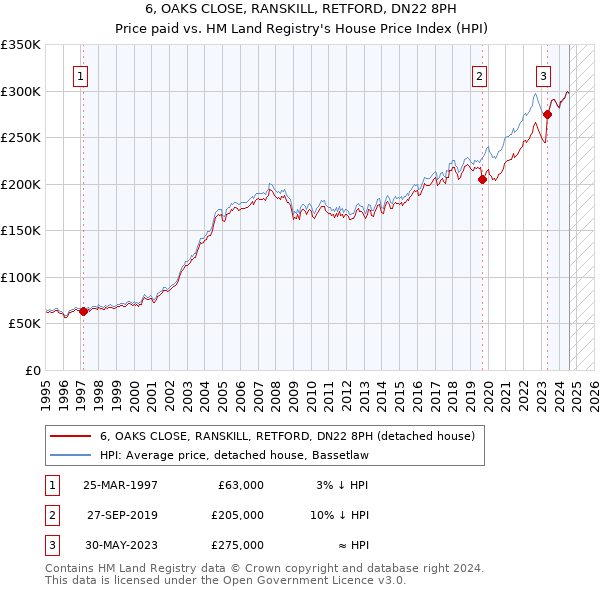 6, OAKS CLOSE, RANSKILL, RETFORD, DN22 8PH: Price paid vs HM Land Registry's House Price Index