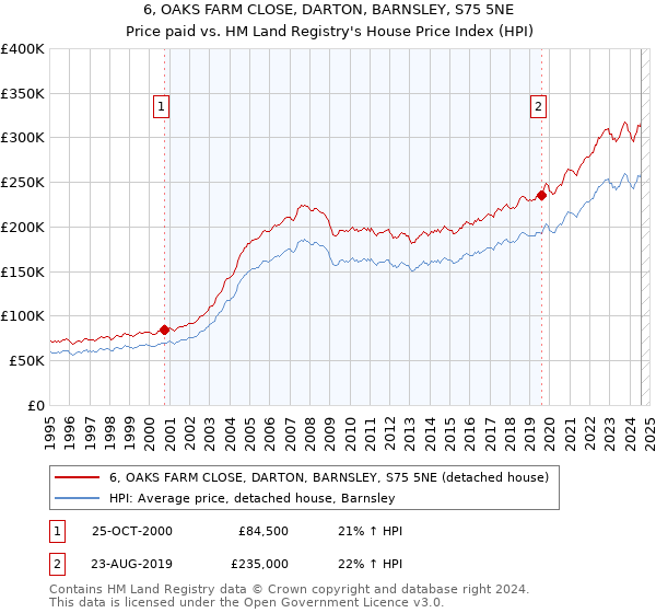 6, OAKS FARM CLOSE, DARTON, BARNSLEY, S75 5NE: Price paid vs HM Land Registry's House Price Index