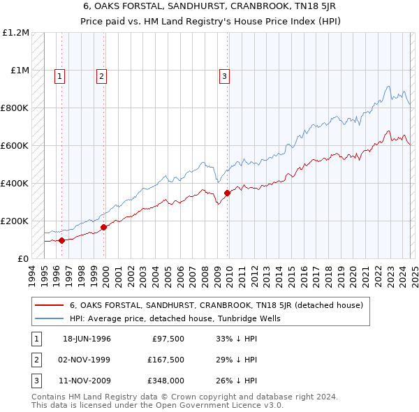 6, OAKS FORSTAL, SANDHURST, CRANBROOK, TN18 5JR: Price paid vs HM Land Registry's House Price Index