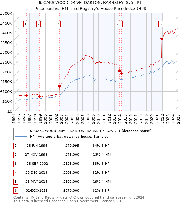 6, OAKS WOOD DRIVE, DARTON, BARNSLEY, S75 5PT: Price paid vs HM Land Registry's House Price Index