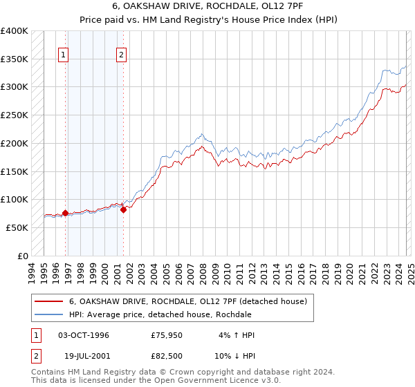 6, OAKSHAW DRIVE, ROCHDALE, OL12 7PF: Price paid vs HM Land Registry's House Price Index