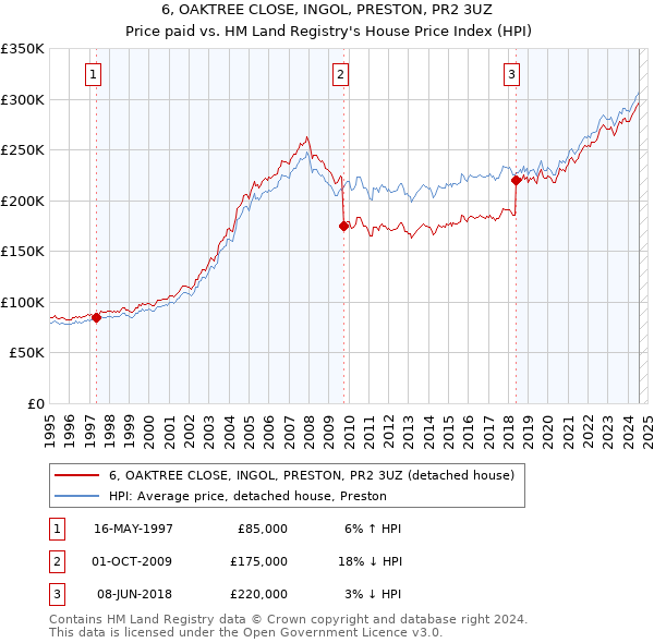 6, OAKTREE CLOSE, INGOL, PRESTON, PR2 3UZ: Price paid vs HM Land Registry's House Price Index